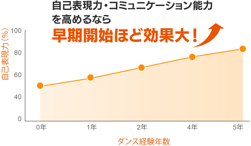 自己表現力・コミュニケーション能力を高めるなら早期開始ほど効果大！