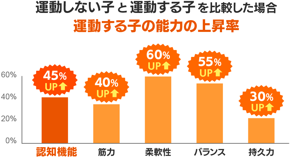 運動しない子と運動する子を比較した場合、運動する子の能力の上昇率は高くなる