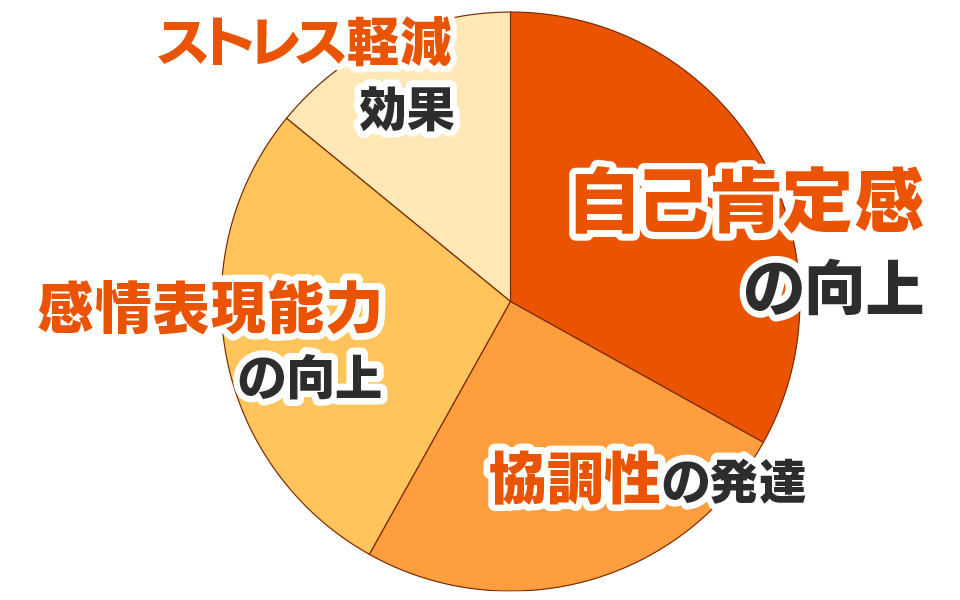 自己肯定感・協調性・自己表現能力の向上と、ストレス軽減効果が認められる