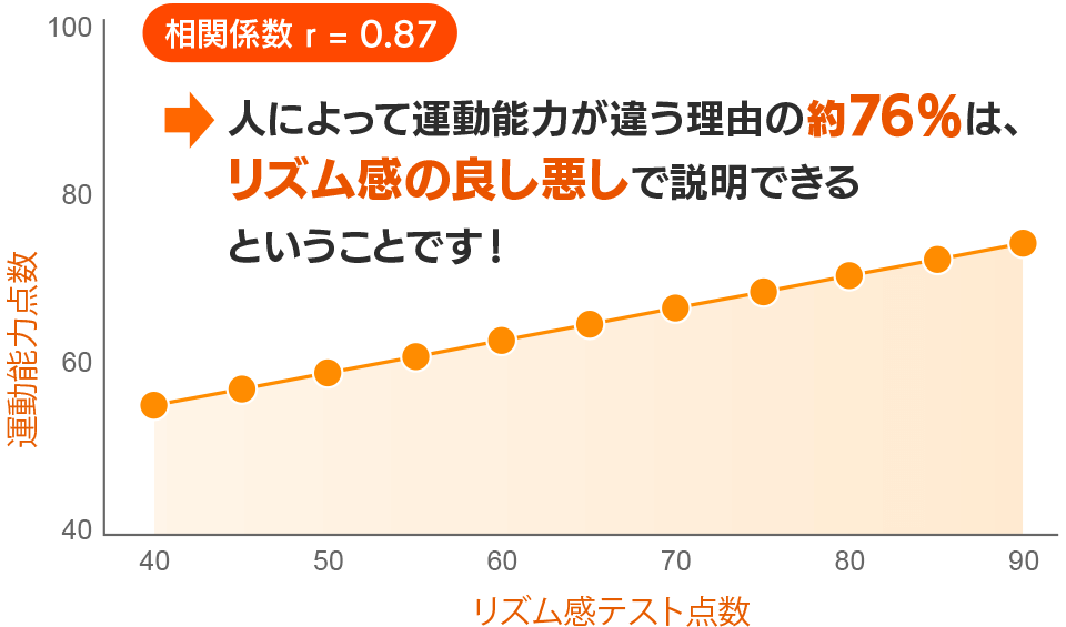 相関係数 r = 0.87は、人によって運動能力が違う理由の約76％は、 リズム感の良し悪しで説明できるということを意味します